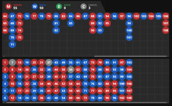 A detailed result history chart from kuyaplay-casino Sabong showing outcomes of past fights with color-coded markers for Meron, Wala, and Draw.